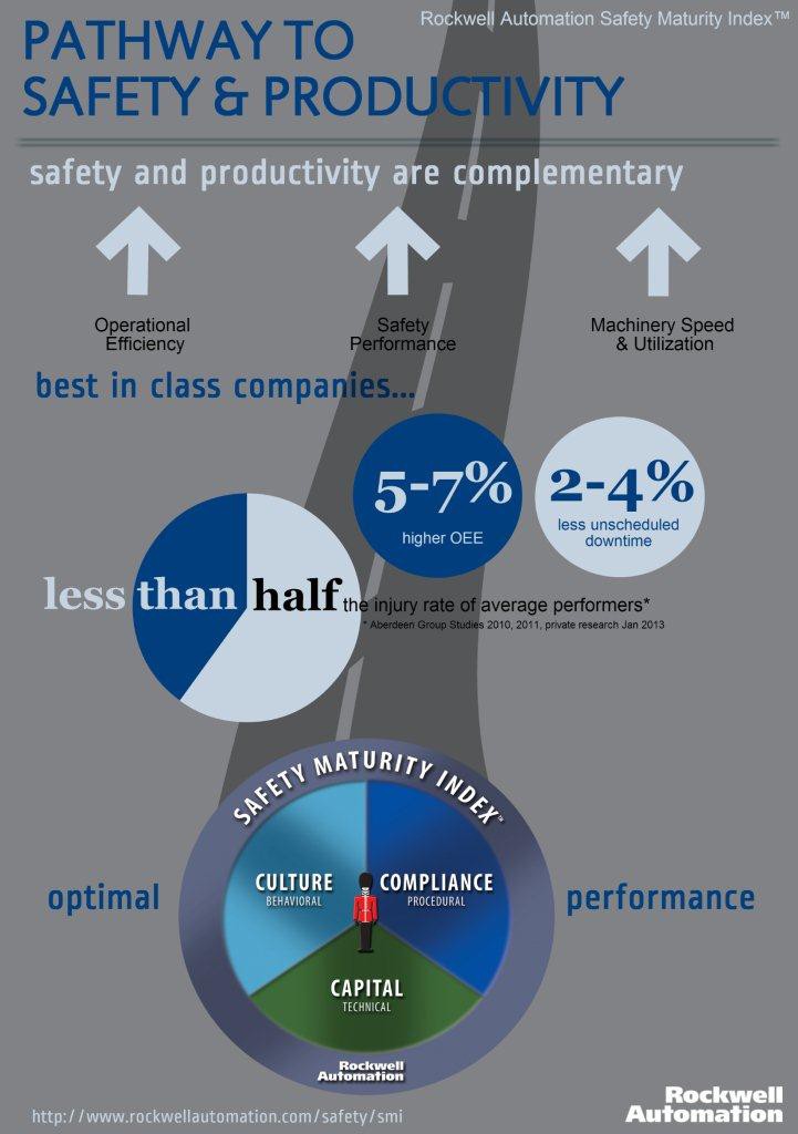 Safety Maturity Index infographic