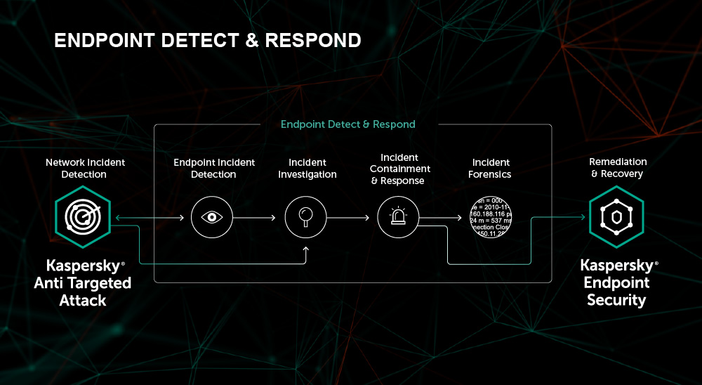 Kaspersky edr что это