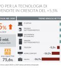 GfK Tecnologia di consumo 2020 Italia