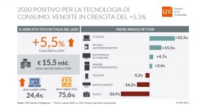 GfK Tecnologia di consumo 2020 Italia